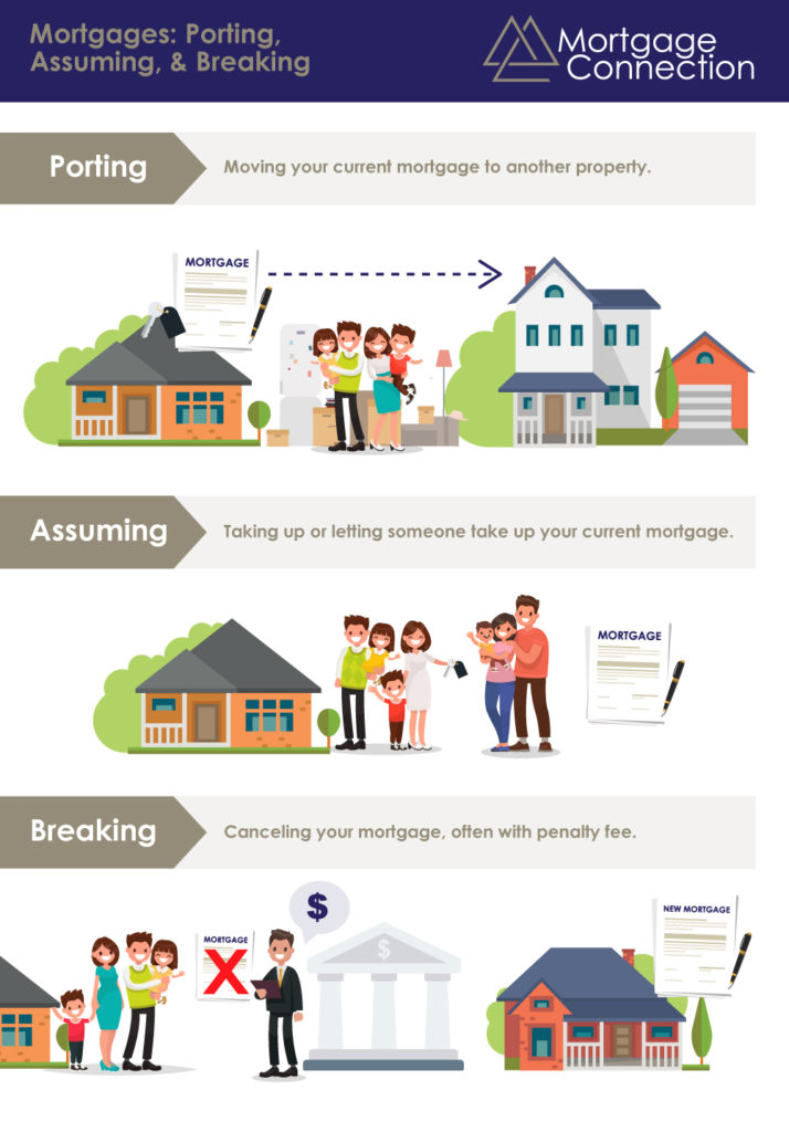 Porting, Assuming, or Breaking A Mortgage What You Need to Know