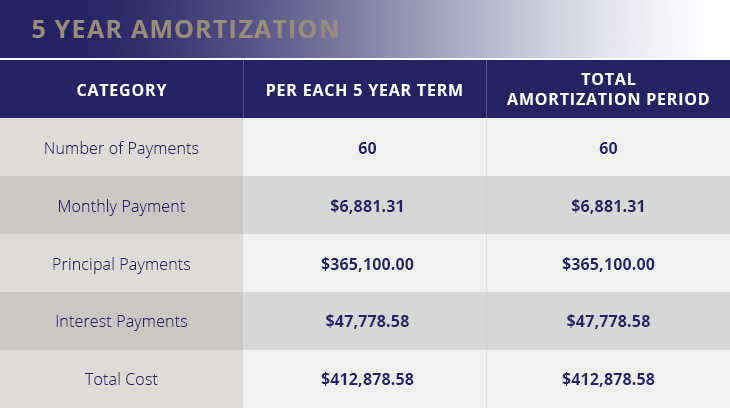 5 Year Amortization Table