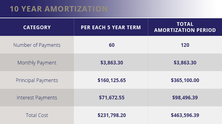 10 Year Amortization Table