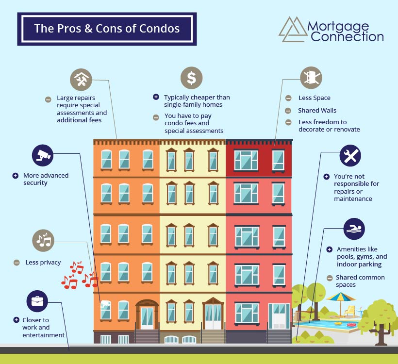 an infographic explaining the pros and cons of condos