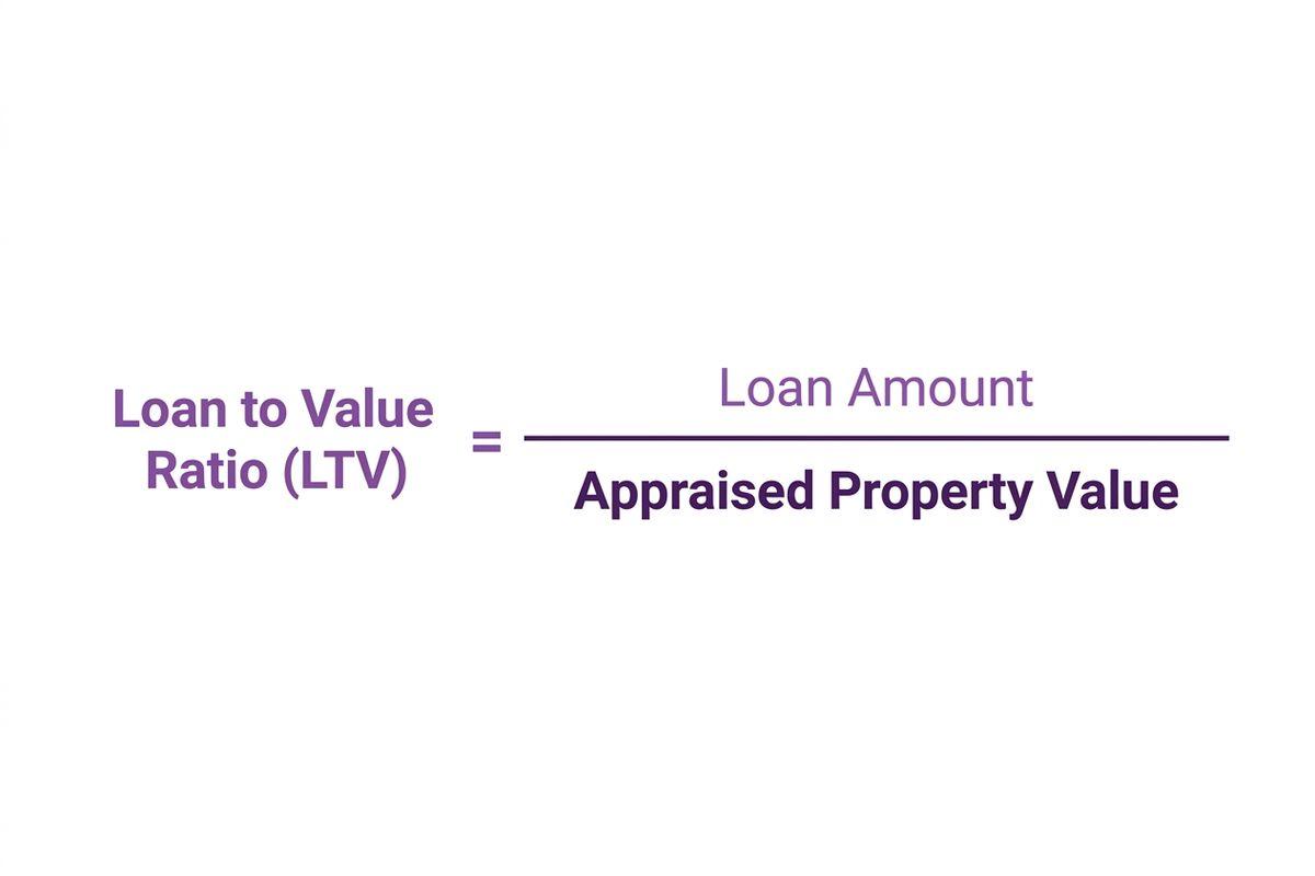 Formula: Loan to Value Ratio (LTV) equals Loan Amount divided by Appraised Property Value.